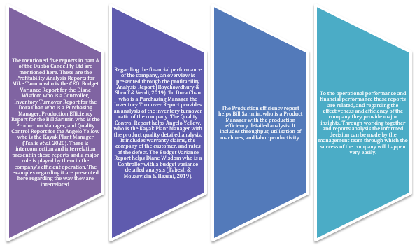 Explanation and example of the relationship between five reports Explanation and example of the relationship between five reports